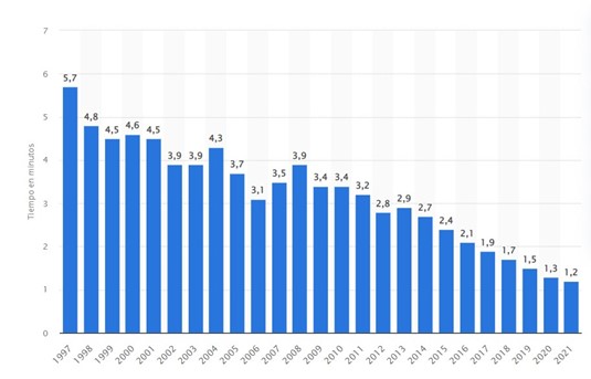 Figura 2. Gráfico de barras perteneciente al estudio de estadística de Statista. 2022.